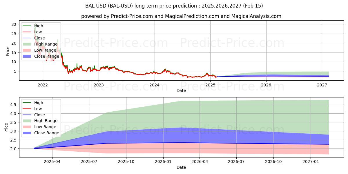 حداکثر و حداقل پیش‌بینی قیمت بلندمدت متعادل کننده برای 2025,2026,2027