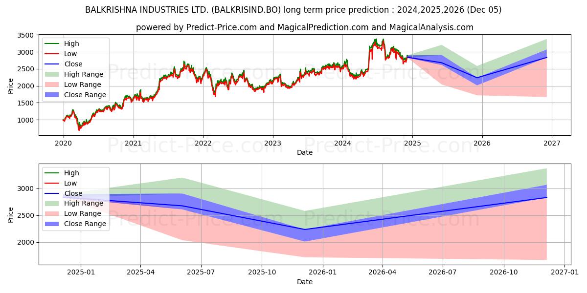 Previsão de preço a longo prazo BALKRISHNA INDUSTRIES LTD. máxima e mínima para 2024,2025,2026