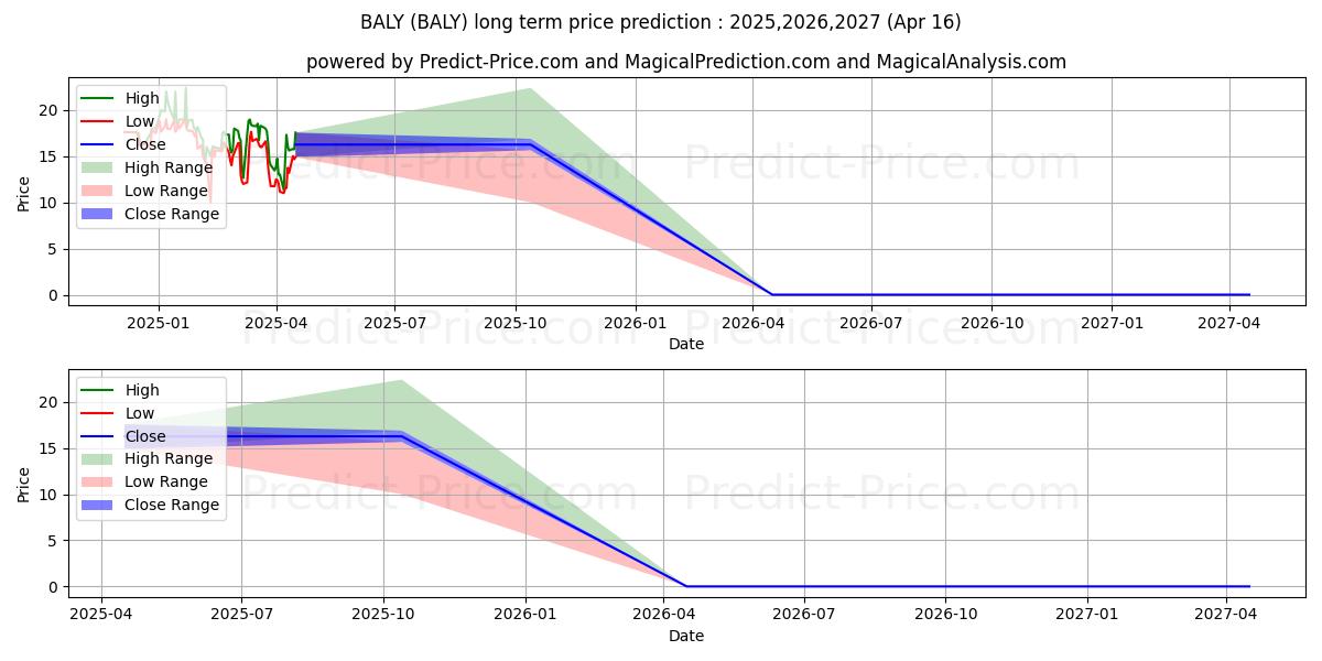 Maximum and minimum Bally's Corporation long-term price forecast for 2025,2026,2027