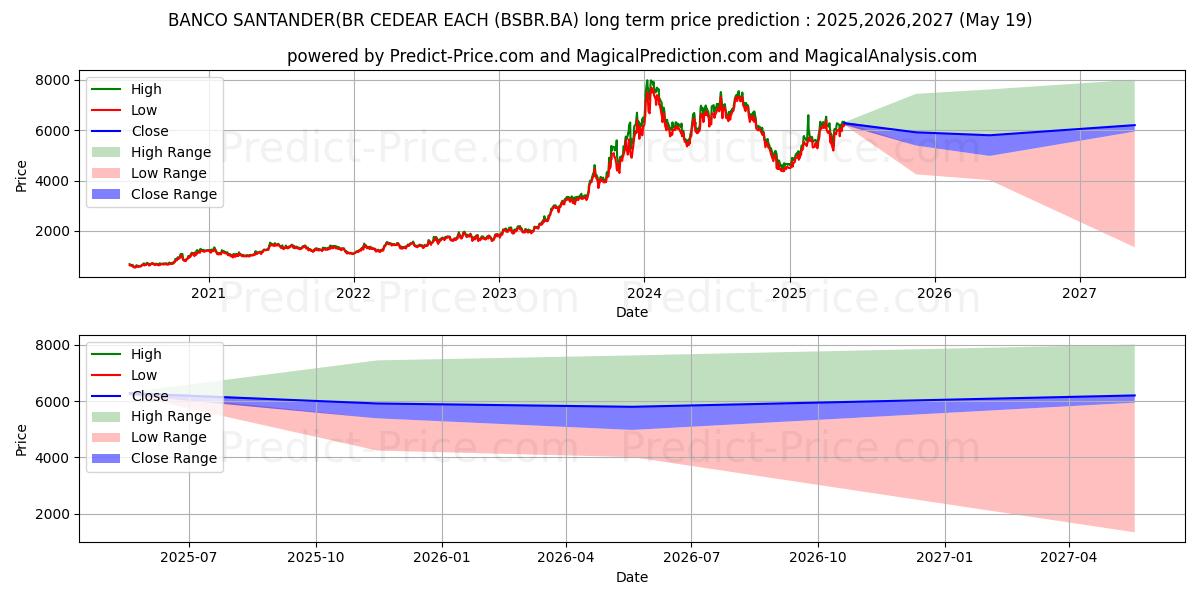 Maximum and minimum BANCO SANTANDER(BR long-term price forecast for 2025,2026,2027