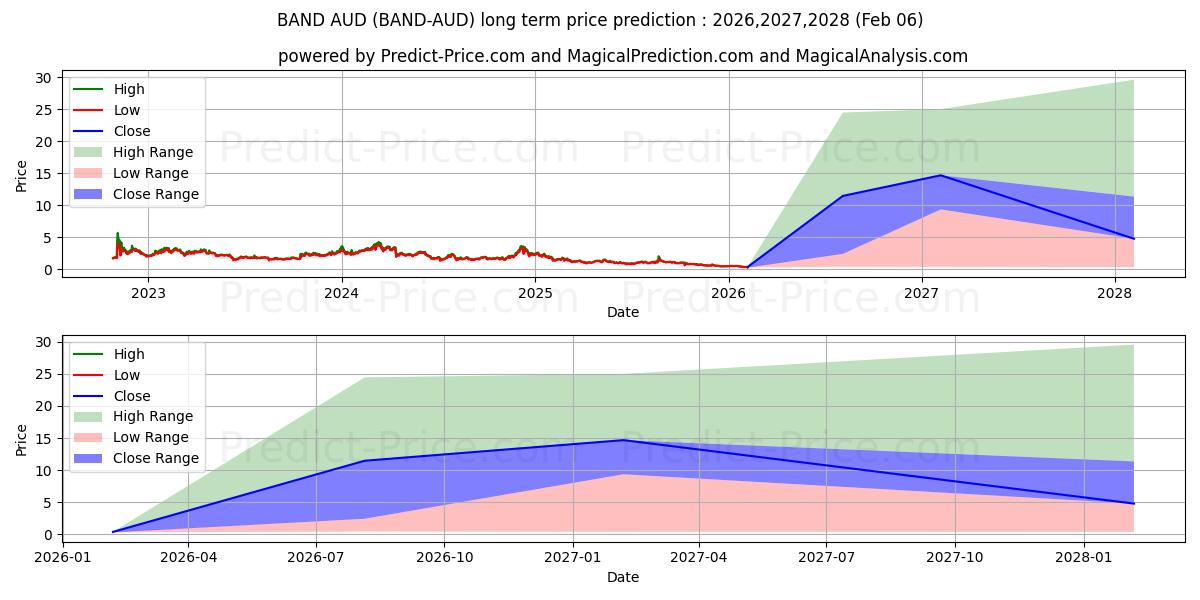 Maximale en minimale BandProtocol AUD lange termijn prijsvoorspelling voor 2026,2027,2028