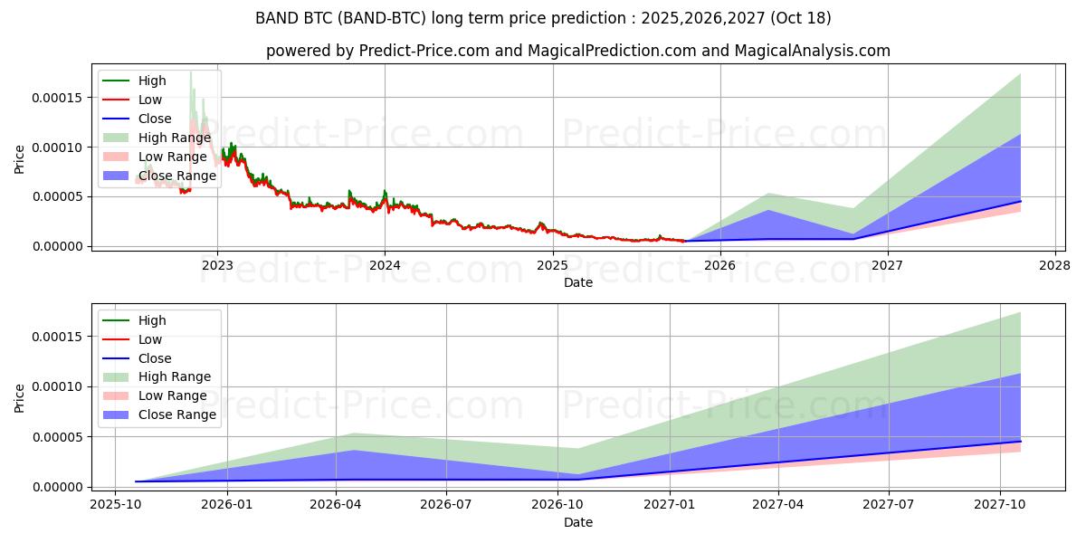 BandProtocol BTC 장기 가격 예측의 최대 및 최소 값 2025,2026,2027