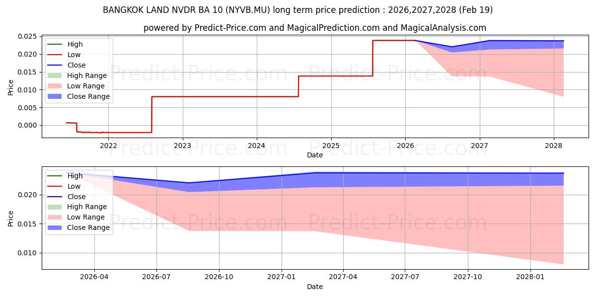 最大和最小的BANGKOK LAND -NVDR- BA 1长期价格预测为2026,2027,2028