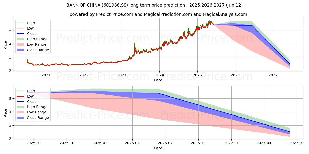BANK OF CHINA LTD (601988.SS) stock Long-Term Price Forecast: 2025,2026,2027