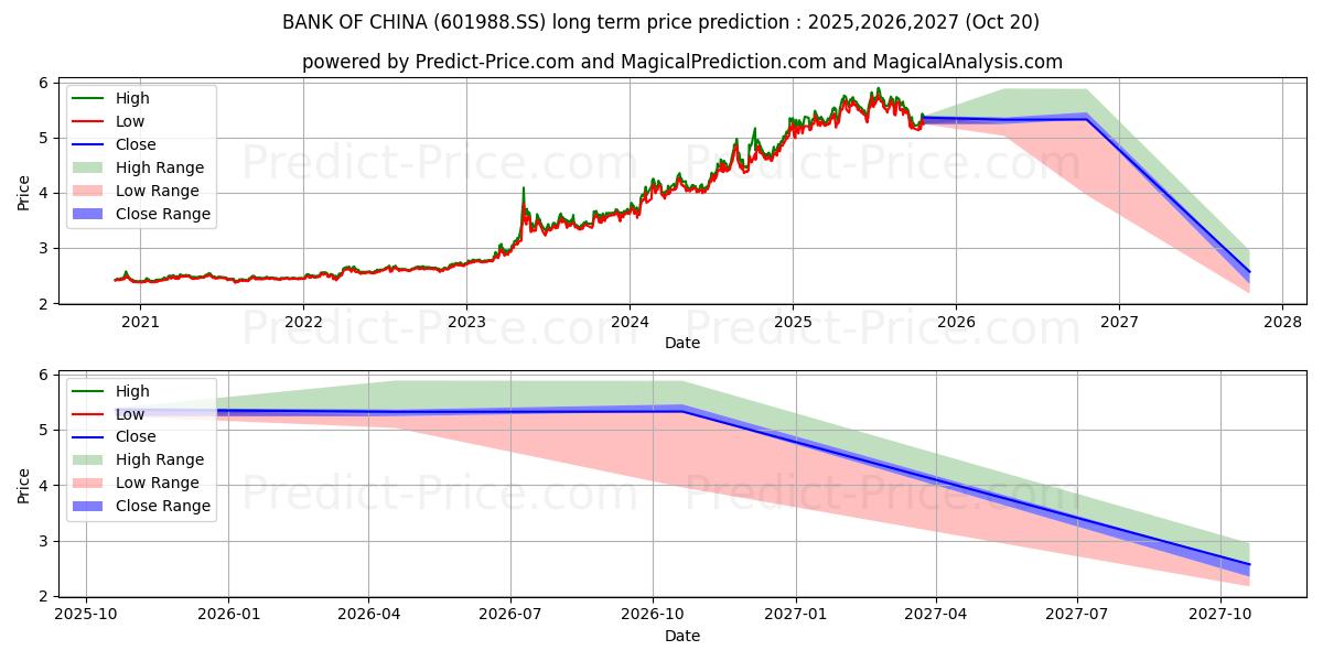 Maximale en minimale BANK OF CHINA LTD lange termijn prijsvoorspelling voor 2025,2026,2027