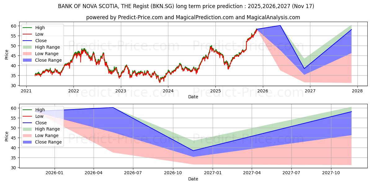BANK OF NOVA SCOTIA, THE Regist 장기 가격 예측의 최대 및 최소 값 2025,2026,2027