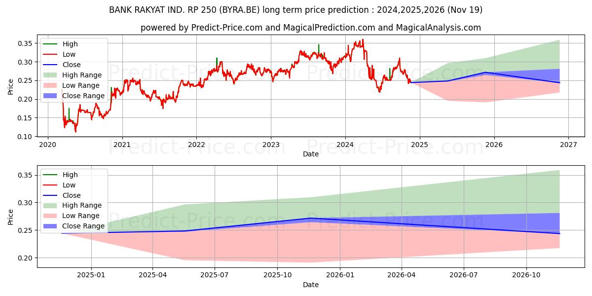 PT BANK RAKYAT IND. RP 50 (BYRA.BE) stock Long-Term Price Forecast: 2024,2025,2026