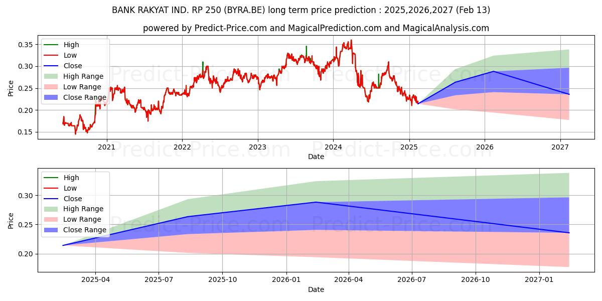 PT BANK RAKYAT IND. RP 50 (BYRA.BE) stock Long-Term Price Forecast: 2025,2026,2027
