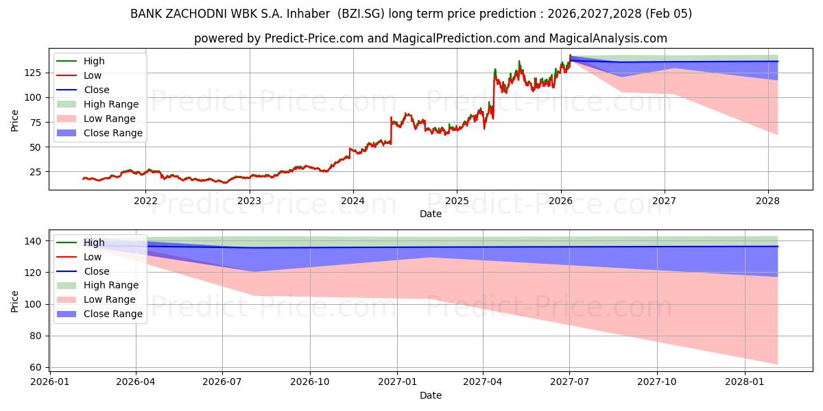 حداکثر و حداقل پیش‌بینی قیمت بلندمدت Santander Bank Polska S.A. Inha برای 2026,2027,2028