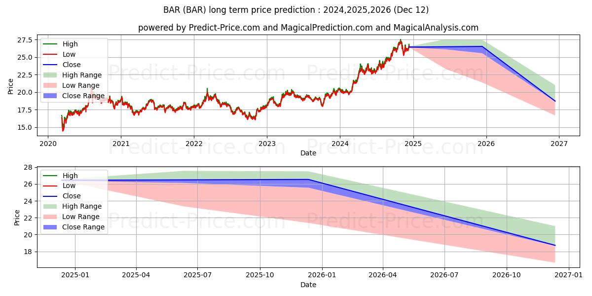Maksimi- ja minimihinnan ennuste pitkäaikaiselle aikavälille GraniteShares Gold Trust Shares