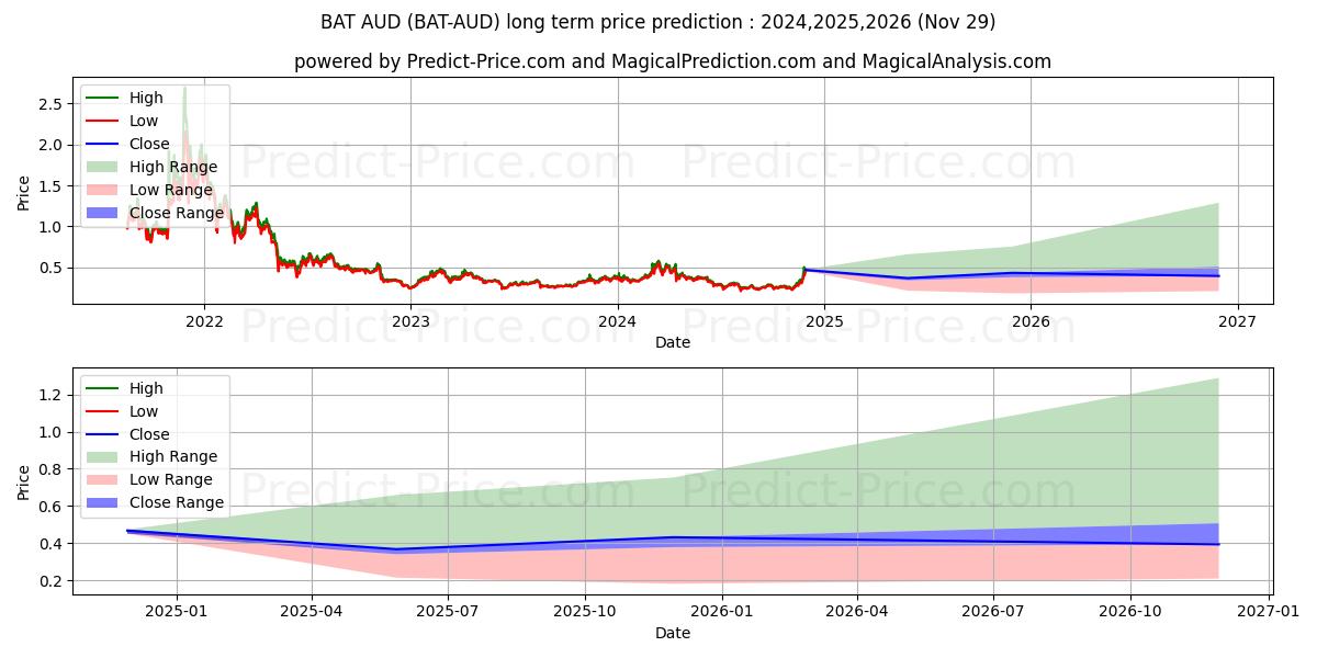 Maksimi- ja minimihinnan ennuste pitkäaikaiselle aikavälille BasicAttentionToken AUD