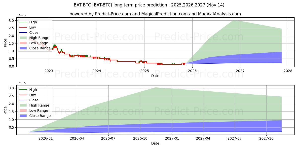 Maksimi- ja minimihinnan ennuste pitkäaikaiselle aikavälille BasicAttentionToken BTC
