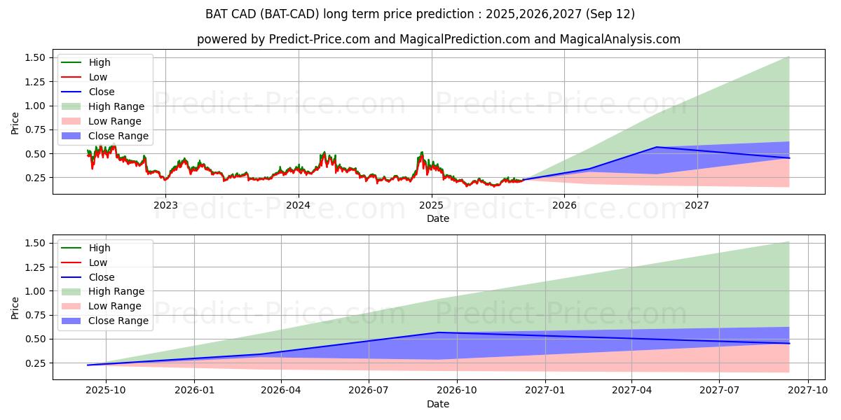 Previsione del prezzo massimo e minimo a lungo termine per BasicAttentionToken CAD