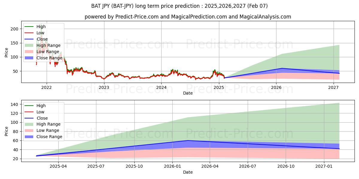 Maksimale og minimale prisforudsigelser på lang sigt for BasicAttentionToken JPY