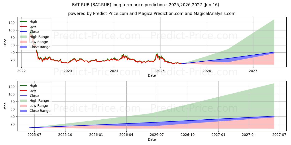 Maximale en minimale BasicAttentionToken RUB langetermijn prijsvoorspelling voor 2025,2026,2027