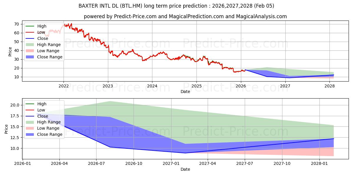 توقع أقصى وأدنى سعر طويل المدى لـ BAXTER INTL  DL 1 في 2026,2027,2028