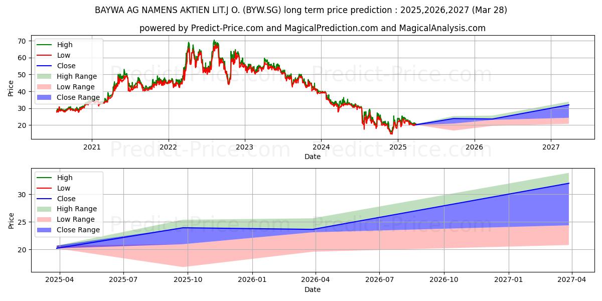 توقع أقصى وأدنى سعر طويل المدى لـ BAYWA AG Namens-Aktien o.N. في 2025,2026,2027