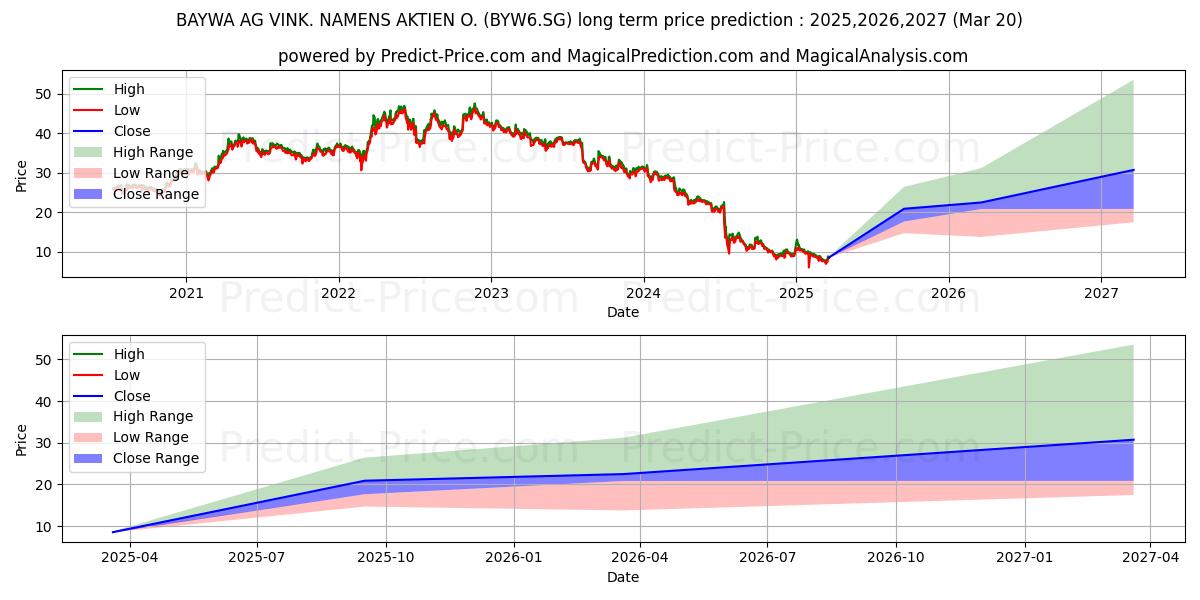 Maximale en minimale BAYWA AG VINK. NAMENS-AKTIEN O. langetermijn prijsvoorspelling voor 2025,2026,2027