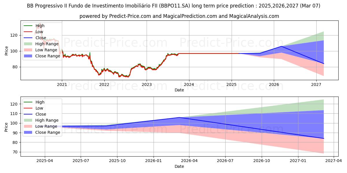 Maximale en minimale FII BB PRGIICI  ER langetermijn prijsvoorspelling voor 2025,2026,2027