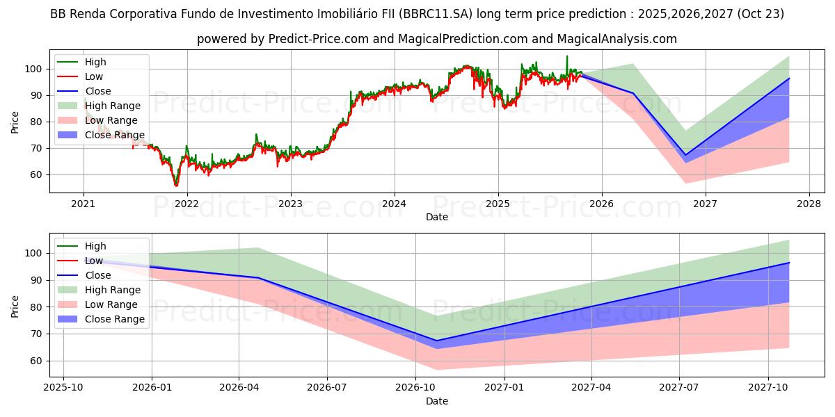 Maximala och minimala FII BB CORP CI  ER långsiktiga prisprognos för 2025,2026,2027