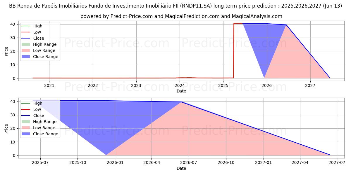 Previsione del prezzo massimo e minimo a lungo termine per FII BB R PAPCI  ER