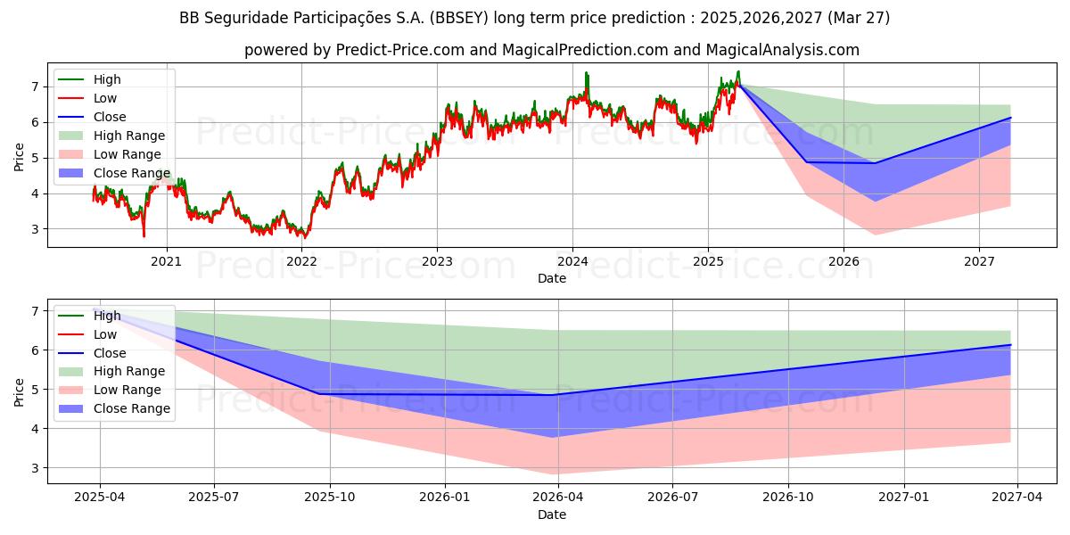 حداکثر و حداقل پیش‌بینی قیمت بلندمدت BB SEGURIDADE PARTICIPACOES SA برای 2025,2026,2027