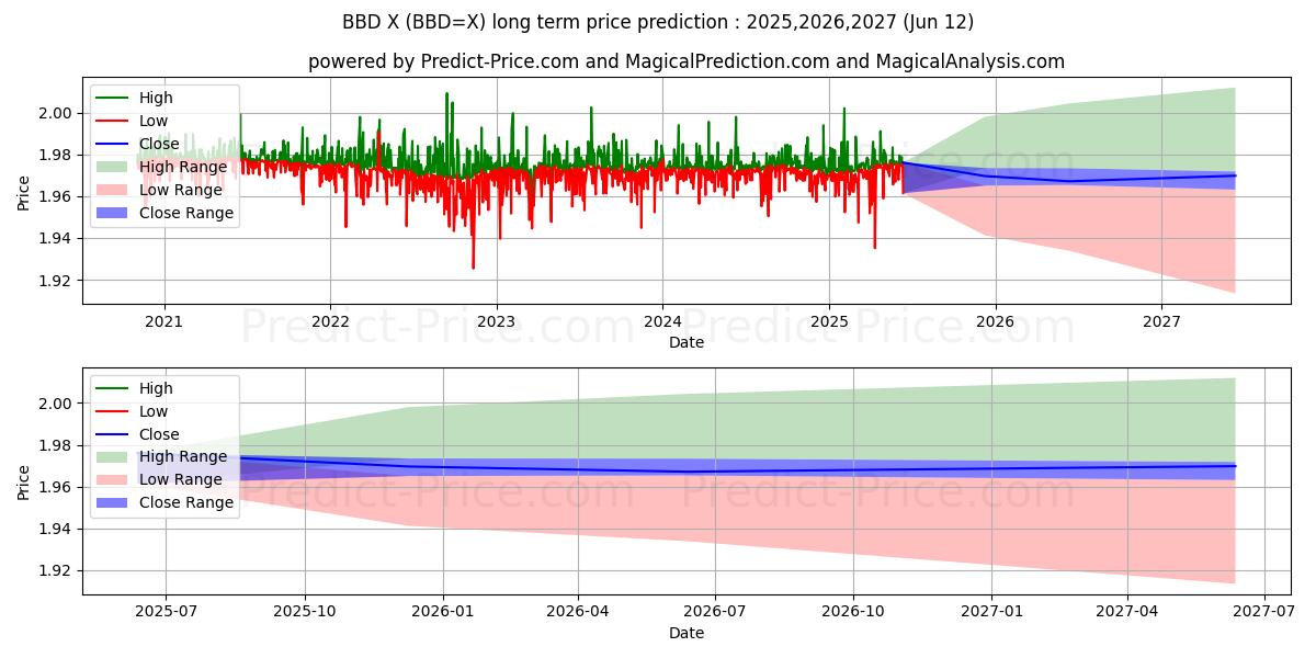 Maximale en minimale USD/BBD lange termijn prijsvoorspelling voor 2025,2026,2027
