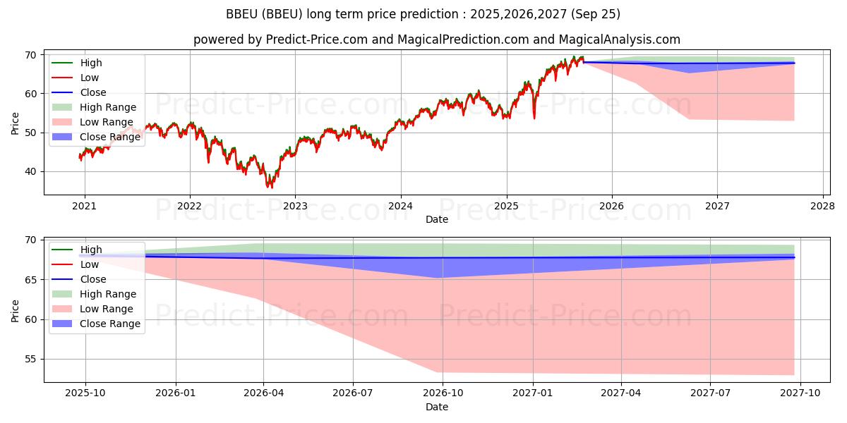 Previsione del prezzo massimo e minimo a lungo termine per JPMorgan BetaBuilders Europe ET
