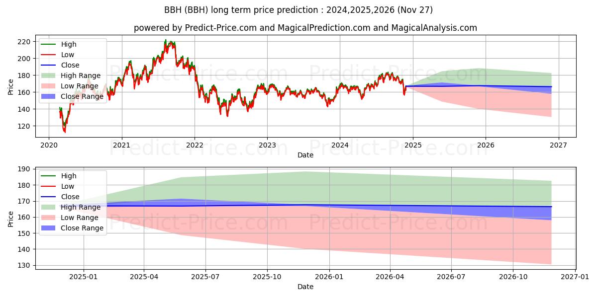 Maksimale og minimale prisforudsigelser på lang sigt for VanEck Vectors Biotech ETF