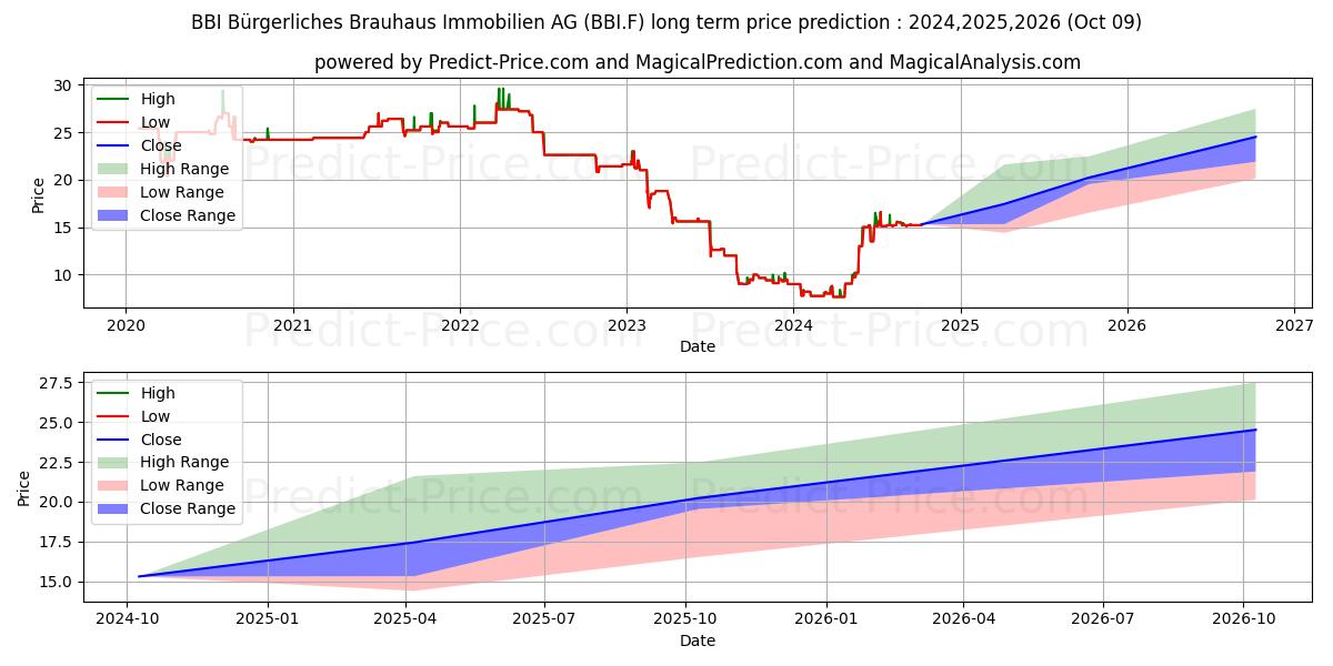 حداکثر و حداقل پیش‌بینی قیمت بلندمدت BBI BUERG.BRAUH.IMMO. برای 2024,2025,2026