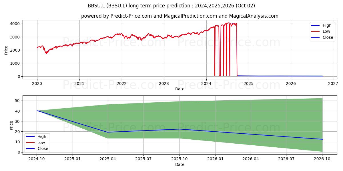 JPMORGAN ETFS (IRELAND) ICAV JP (BBSU.L) Long-Term Price Forecast: 2024,2025,2026