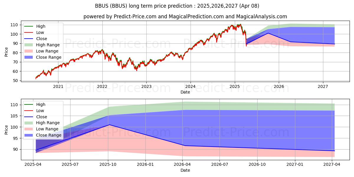 Maximum and minimum JPMorgan BetaBuilders U.S. Equi long-term price forecast for 2025,2026,2027