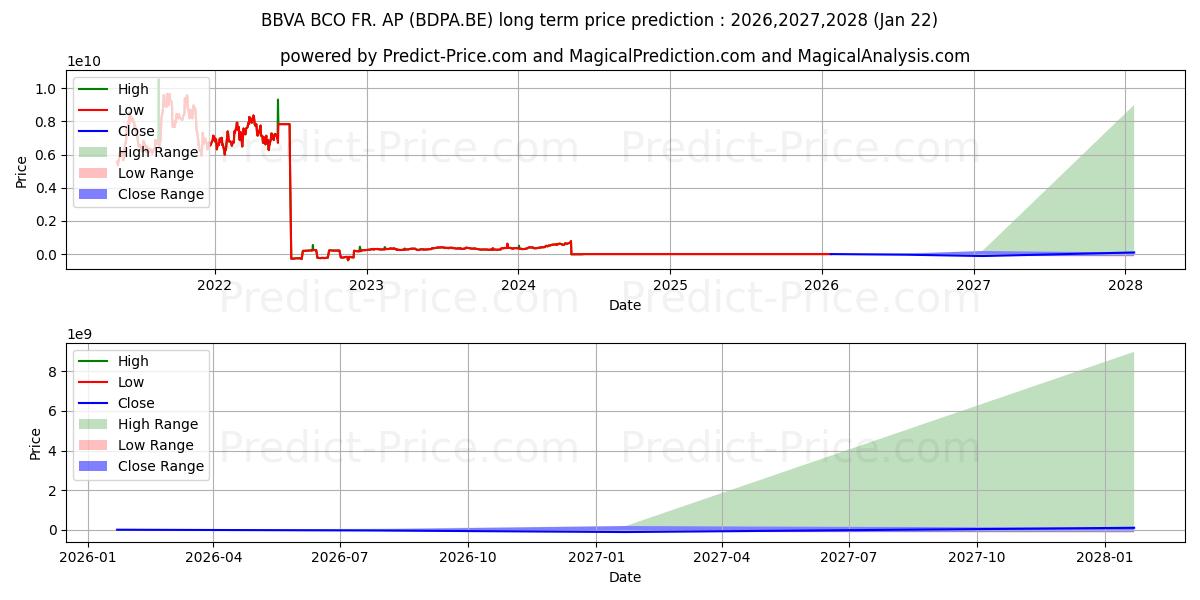توقع أقصى وأدنى سعر طويل المدى لـ BCO BBVA ARGENTINA  AP 1 في 2026,2027,2028