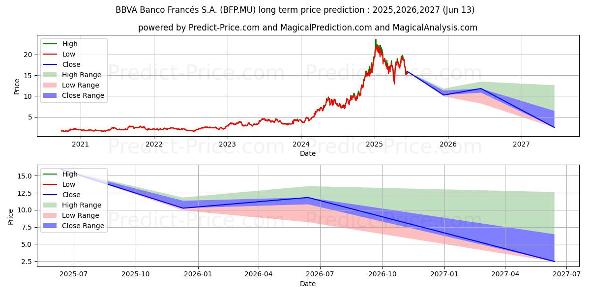 حداکثر و حداقل پیش‌بینی قیمت بلندمدت BANCO BBVA ARGENT.ADR/3 برای 2025,2026,2027