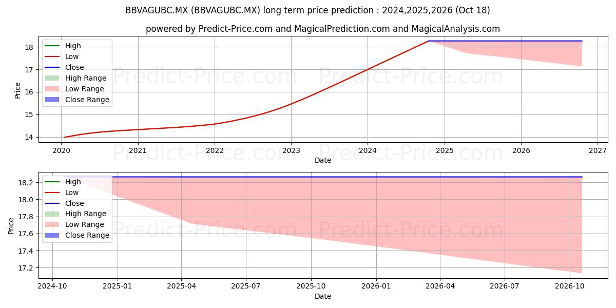 Fondo Guber 1 SA de CV S.I.I.D (BBVAGUBC.MX) Long-Term Price Forecast: 2024,2025,2026
