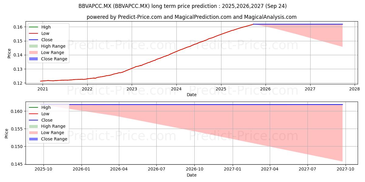 Fondo BBVA Bancomer Deuda 11 S 장기 가격 예측의 최대 및 최소 값 2025,2026,2027