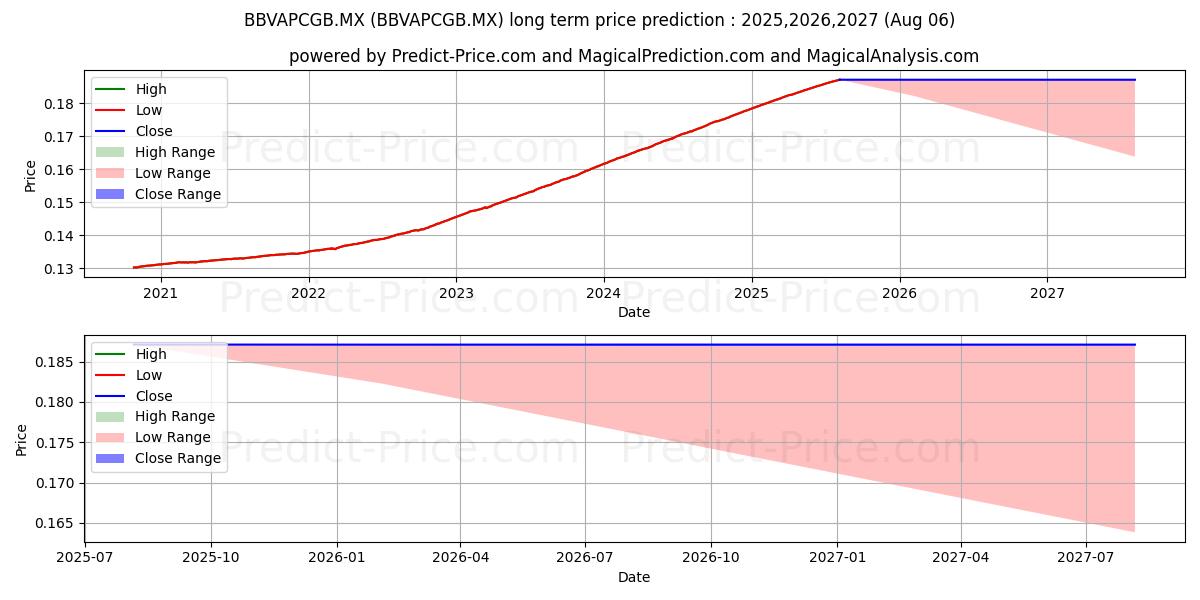 Previsão de preço a longo prazo Fondo BBVA Bancomer Deuda 11 S máxima e mínima para 2025,2026,2027