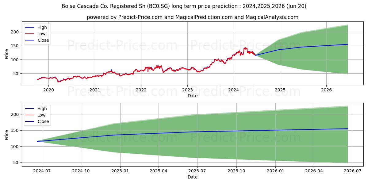 Boise Cascade Co. Registered Sh (BC0.SG) stock Long-Term Price Forecast: 2024,2025,2026