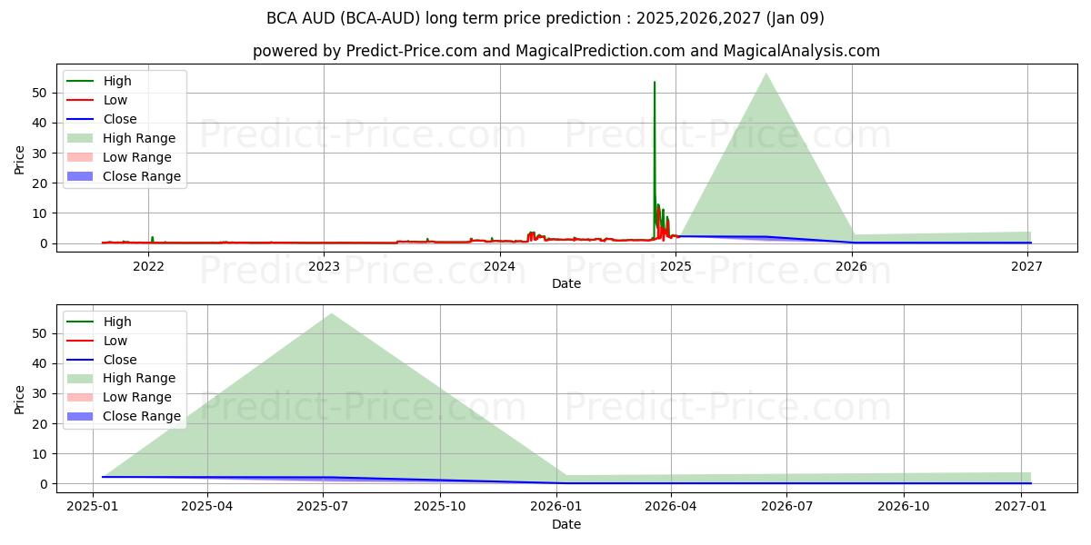 Previsione del prezzo massimo e minimo a lungo termine per BitcoinAtom AUD