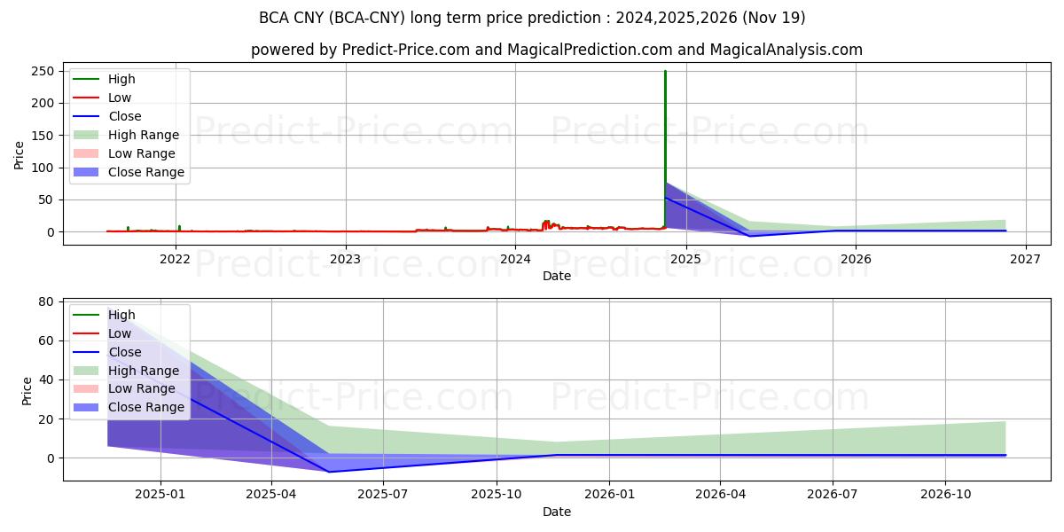 BitcoinAtom CNY (BCA/CNY) Long-Term Price Forecast: 2024,2025,2026