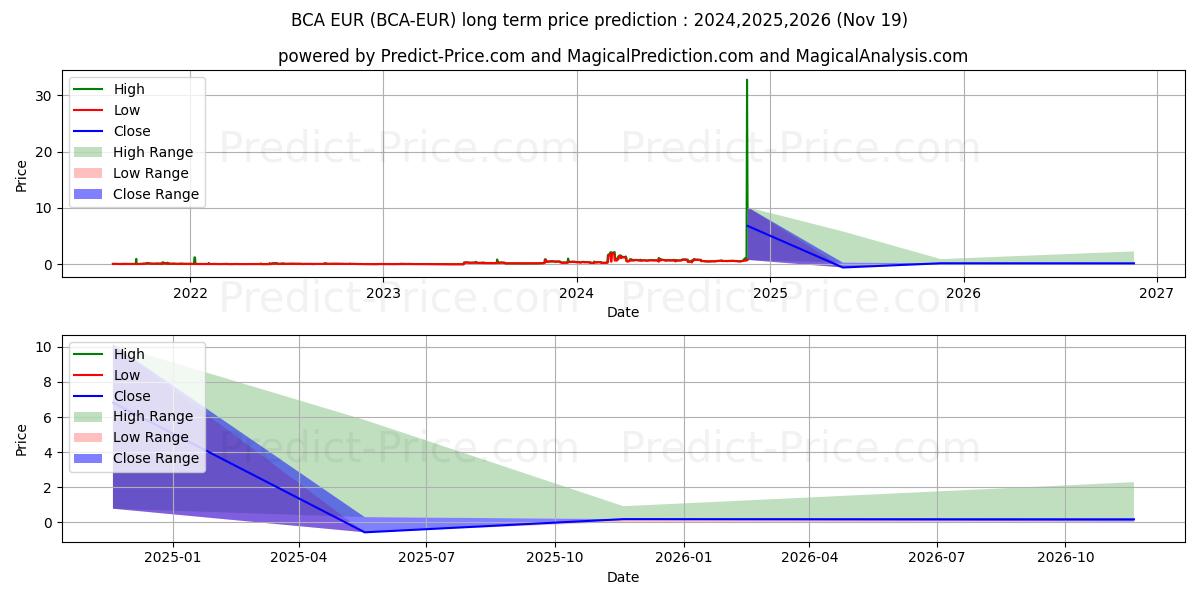 BitcoinAtom EUR (BCA/EUR) Long-Term Price Forecast: 2024,2025,2026