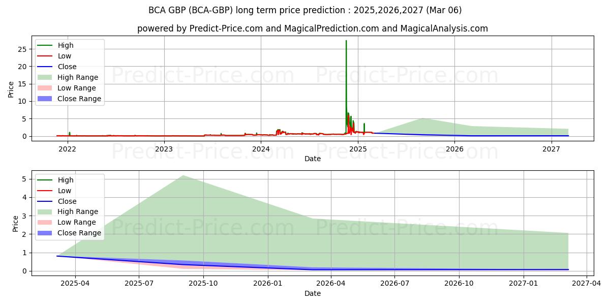 BitcoinAtom GBP (BCA/GBP) Long-Term Price Forecast: 2024,2025,2026