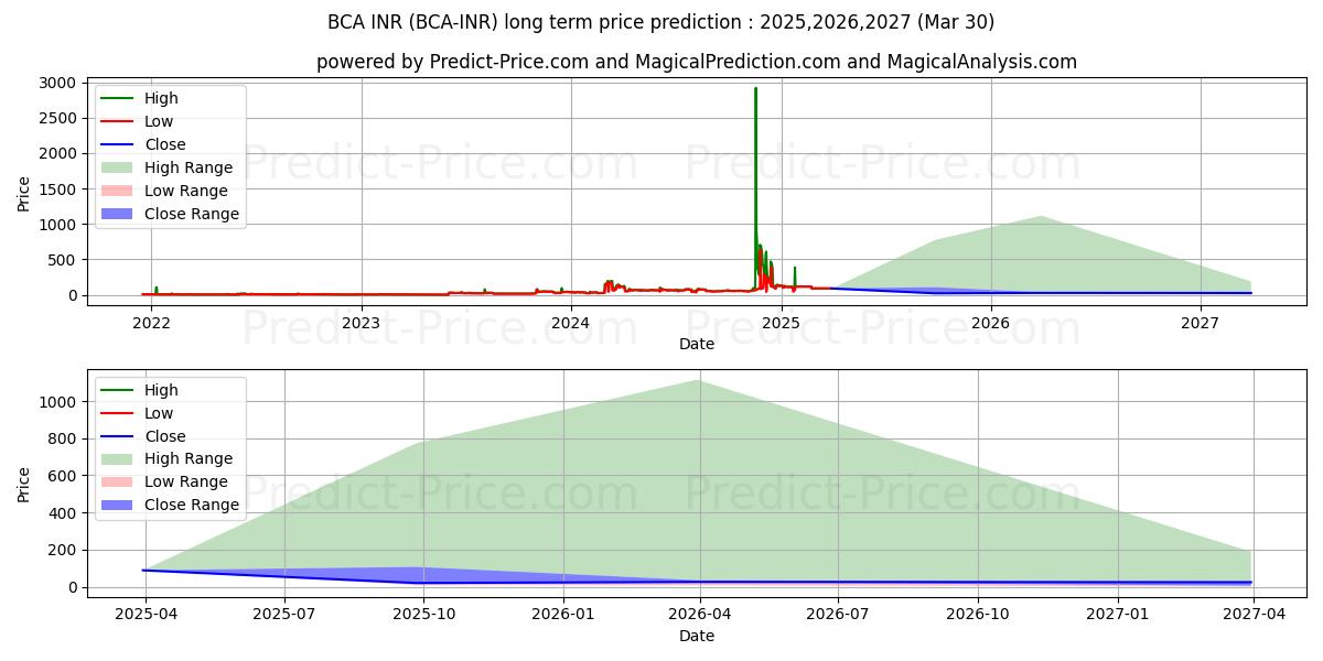 حداکثر و حداقل پیش‌بینی قیمت بلندمدت BitcoinAtom INR برای 2025,2026,2027