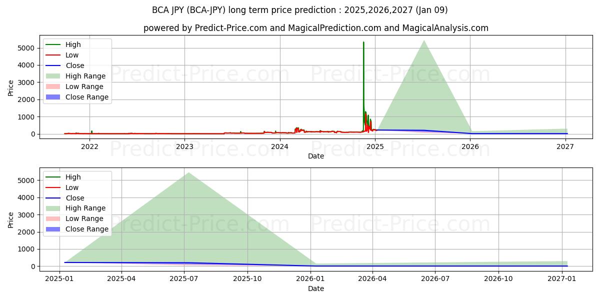 Previsione del prezzo massimo e minimo a lungo termine per BitcoinAtom JPY