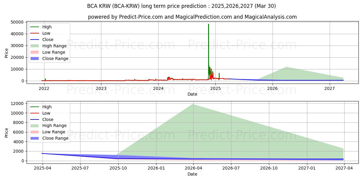 حداکثر و حداقل پیش‌بینی قیمت بلندمدت BitcoinAtom KRW برای 2025,2026,2027