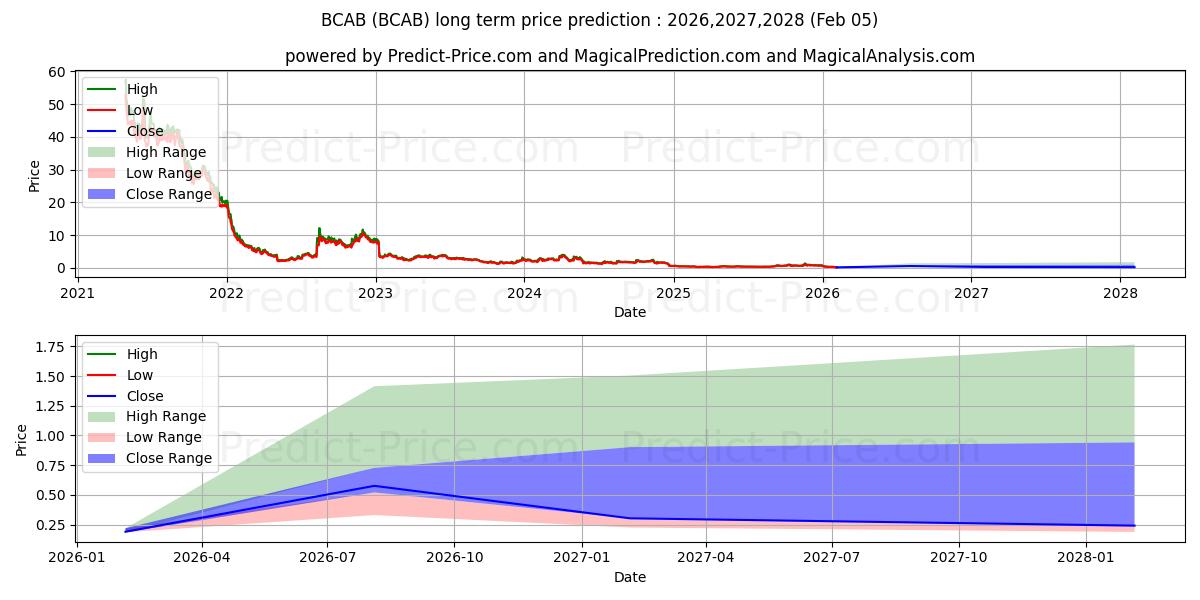 حداکثر و حداقل پیش‌بینی قیمت بلندمدت BioAtla, Inc. برای 2026,2027,2028