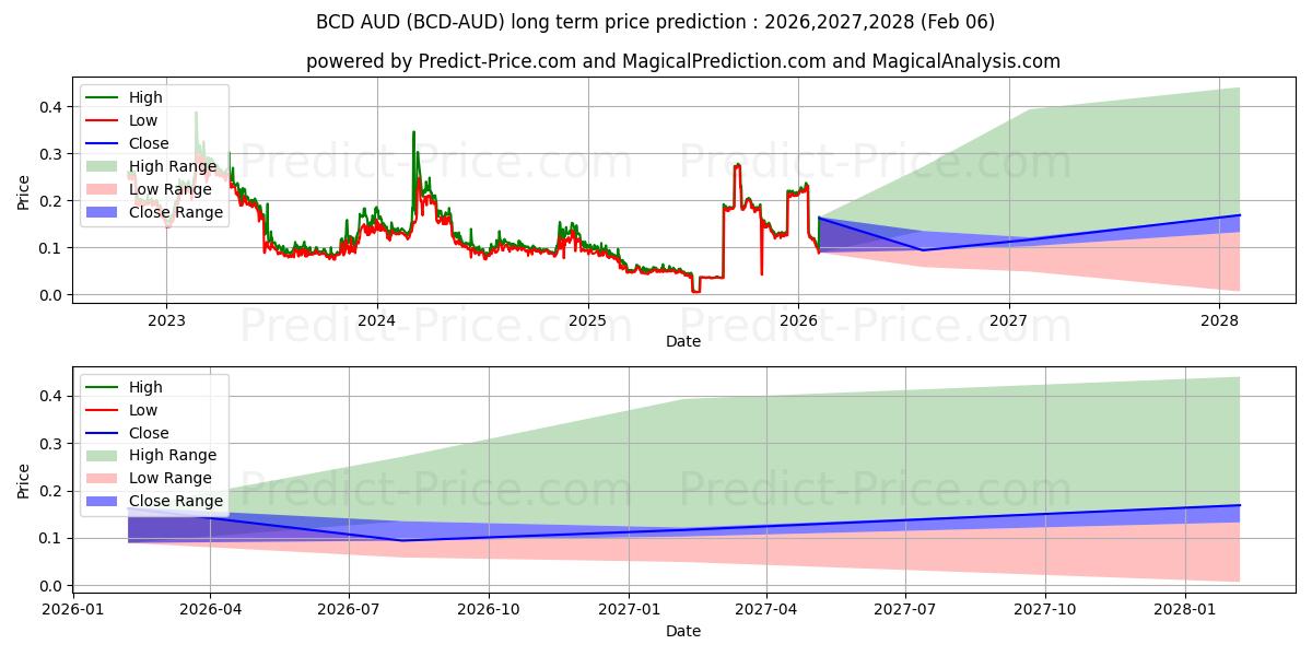 BitcoinDiamond AUDの長期価格予測の最大と最小2026,2027,2028