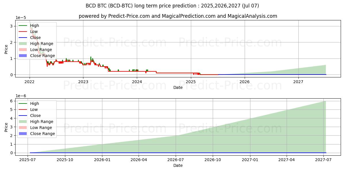 BitcoinDiamond BTCの長期価格予測の最大と最小2025,2026,2027