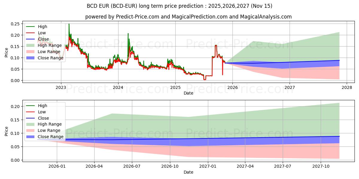 Previsão de preço a longo prazo BitcoinDiamond EUR máxima e mínima para 2025,2026,2027