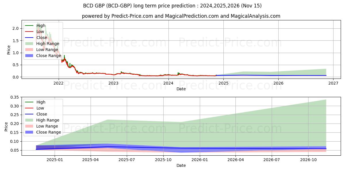 BitcoinDiamond GBP uzun vadeli fiyat tahmini için maksimum ve minimum